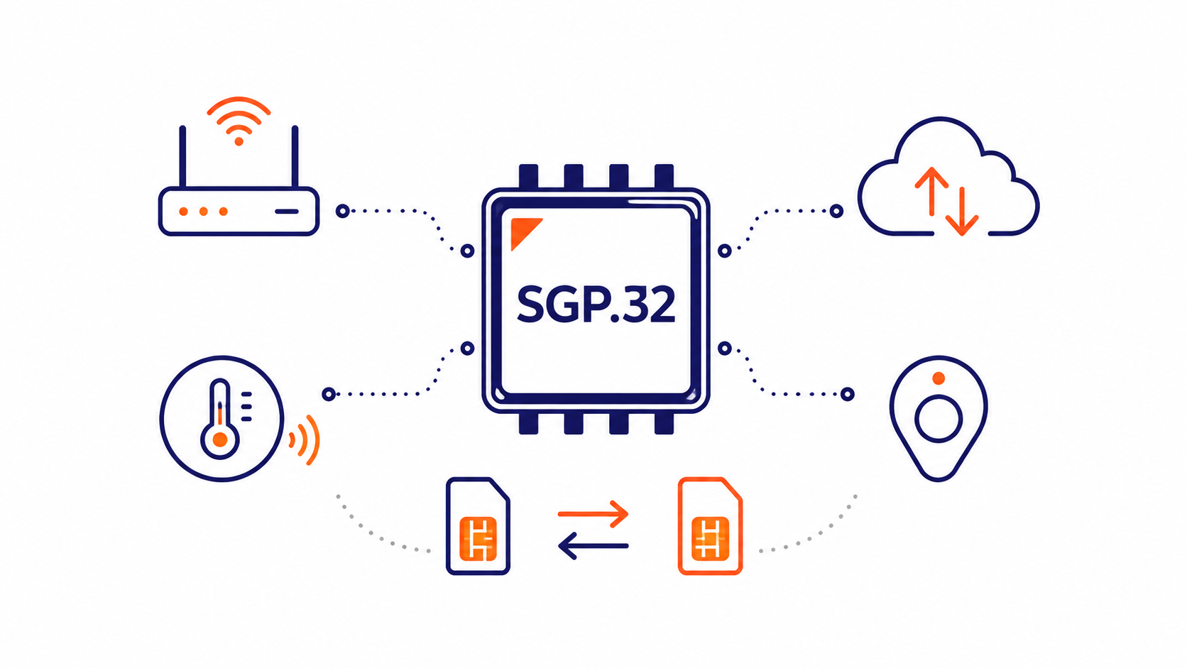 SGP.32 de toekomst van IoT connectiviteit